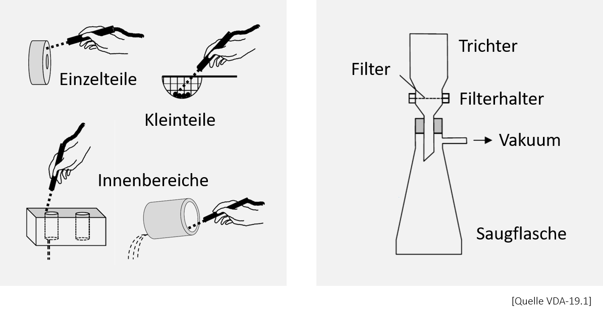 Extraktion-und-Filtration-nach-VDA-19-Schema