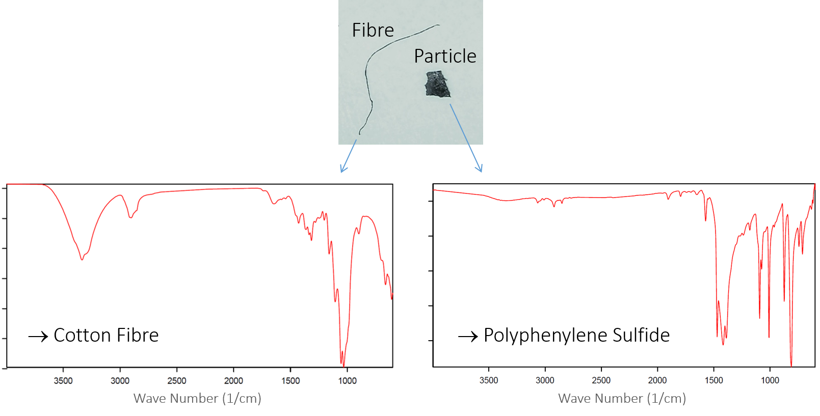 FT-IR-spectroscopy-particles-fibres