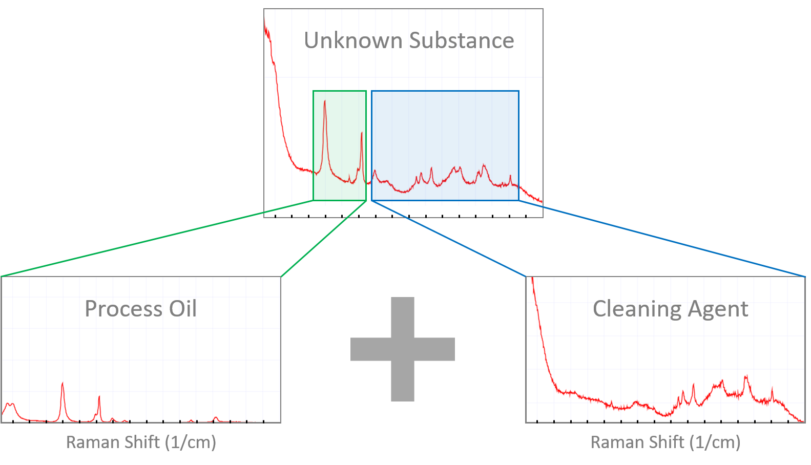 Raman-spectroscopy-filmic-contamination