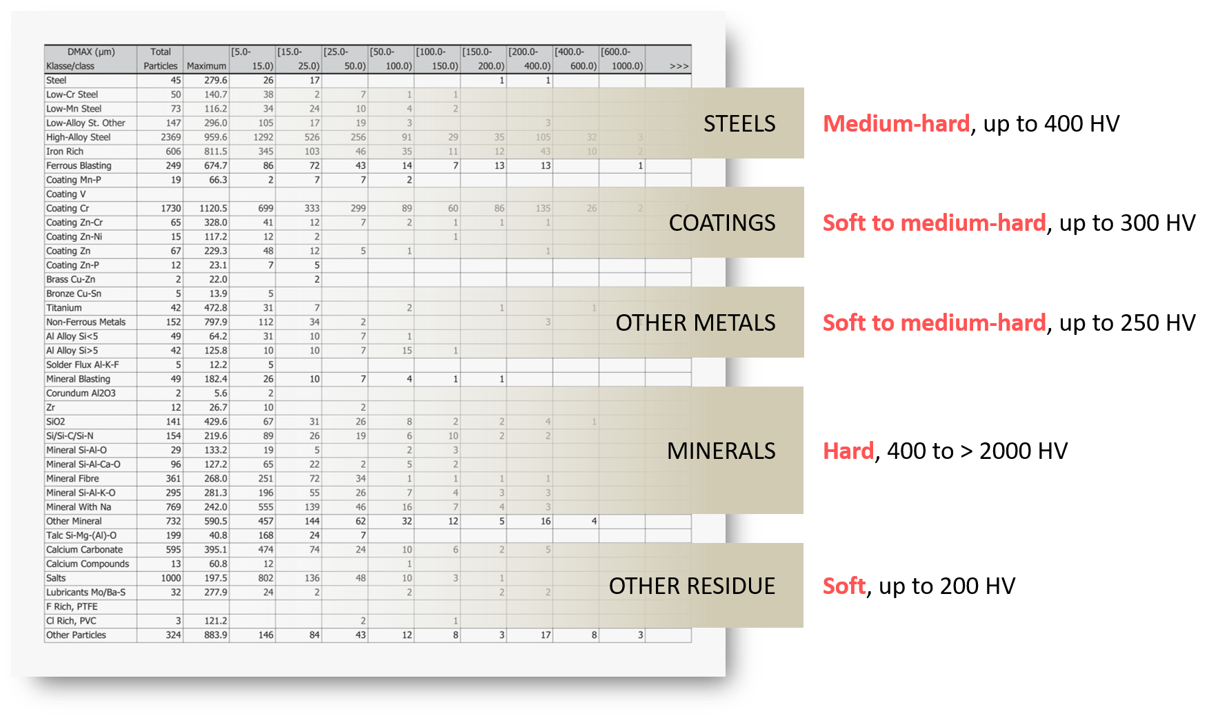 SEM-EDX Analysis of Particles - Hardness Categories